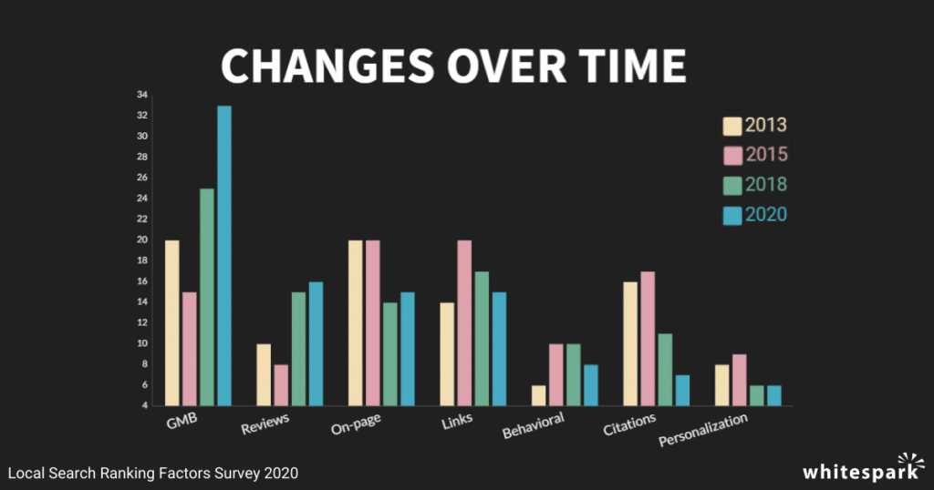 analyse seo local évolution des éléments du référencement naturel