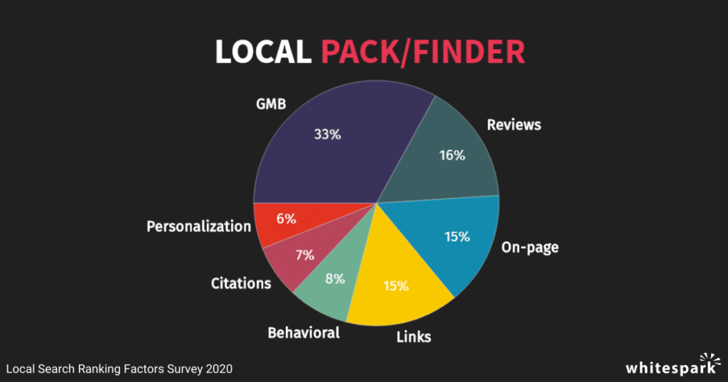 les éléments d’optimisation du local Seo facteurs d'optimisation du référencement local