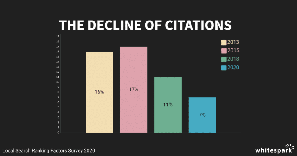 citations la diminution des citations dans le référencement local