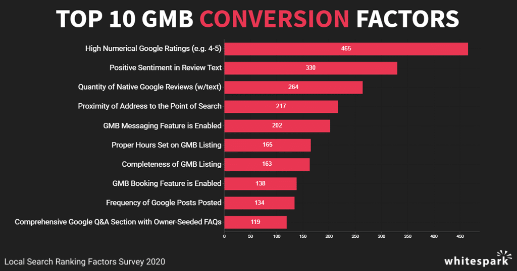 conversion Les top 10 google my business les facteurs de conversion